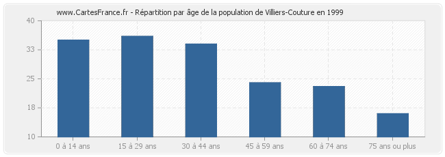 Répartition par âge de la population de Villiers-Couture en 1999