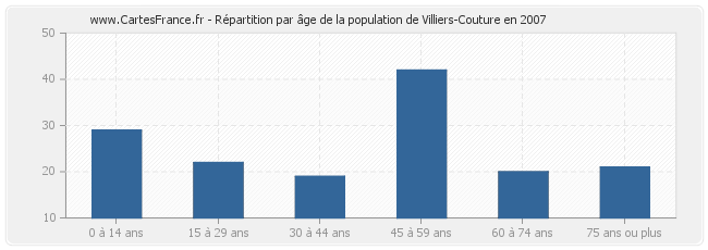 Répartition par âge de la population de Villiers-Couture en 2007