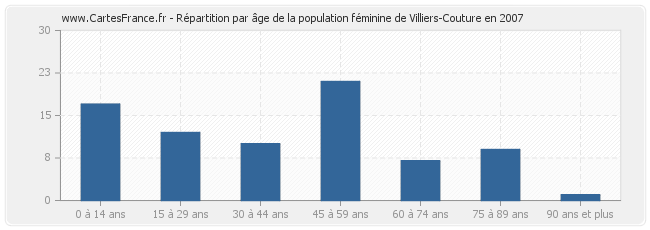 Répartition par âge de la population féminine de Villiers-Couture en 2007