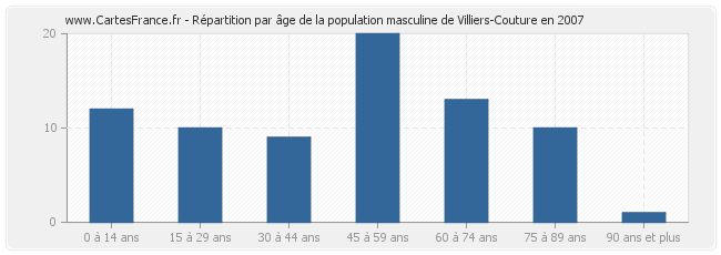 Répartition par âge de la population masculine de Villiers-Couture en 2007