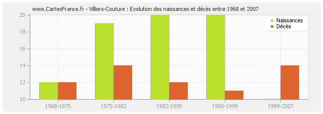 Villiers-Couture : Evolution des naissances et décès entre 1968 et 2007