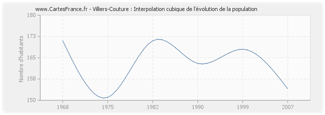 Villiers-Couture : Interpolation cubique de l'évolution de la population