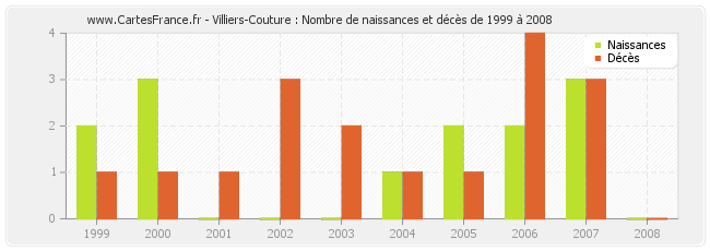 Villiers-Couture : Nombre de naissances et décès de 1999 à 2008