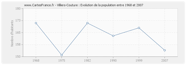 Population Villiers-Couture