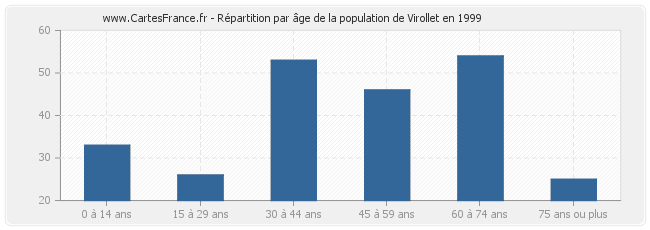 Répartition par âge de la population de Virollet en 1999