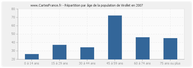 Répartition par âge de la population de Virollet en 2007