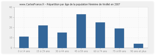 Répartition par âge de la population féminine de Virollet en 2007