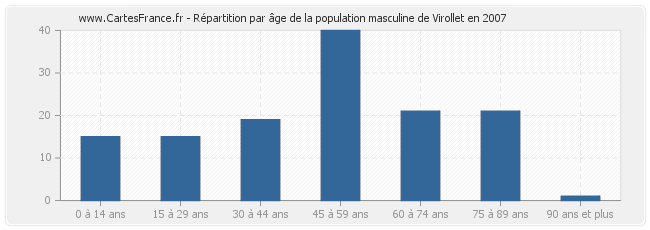 Répartition par âge de la population masculine de Virollet en 2007