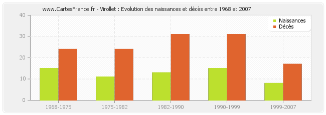 Virollet : Evolution des naissances et décès entre 1968 et 2007