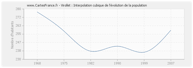 Virollet : Interpolation cubique de l'évolution de la population