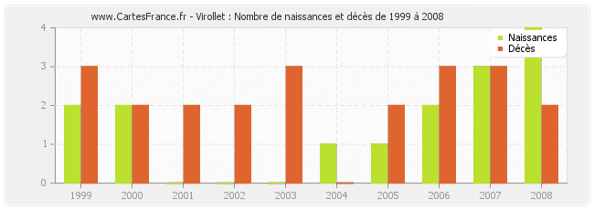 Virollet : Nombre de naissances et décès de 1999 à 2008