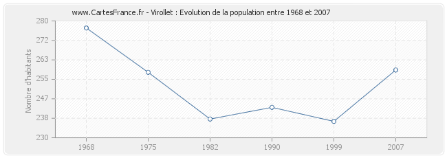 Population Virollet