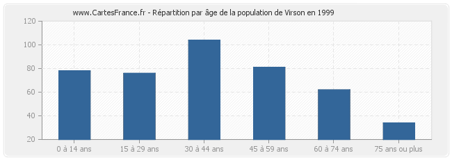 Répartition par âge de la population de Virson en 1999