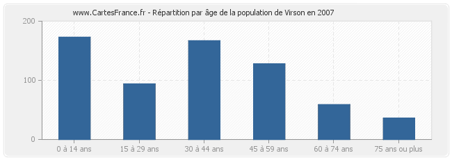 Répartition par âge de la population de Virson en 2007