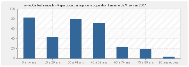 Répartition par âge de la population féminine de Virson en 2007