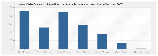 Répartition par âge de la population masculine de Virson en 2007