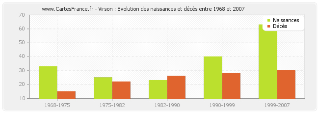 Virson : Evolution des naissances et décès entre 1968 et 2007