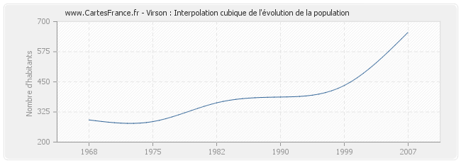 Virson : Interpolation cubique de l'évolution de la population