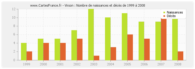 Virson : Nombre de naissances et décès de 1999 à 2008