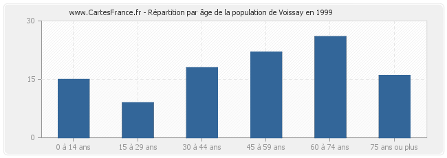 Répartition par âge de la population de Voissay en 1999
