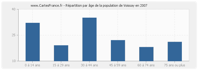 Répartition par âge de la population de Voissay en 2007