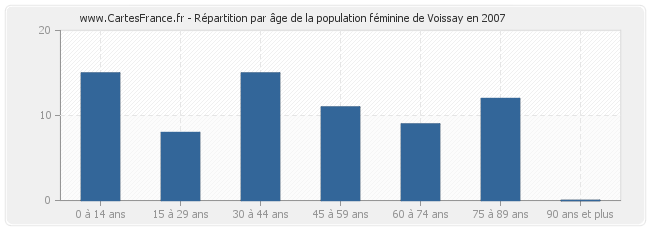 Répartition par âge de la population féminine de Voissay en 2007