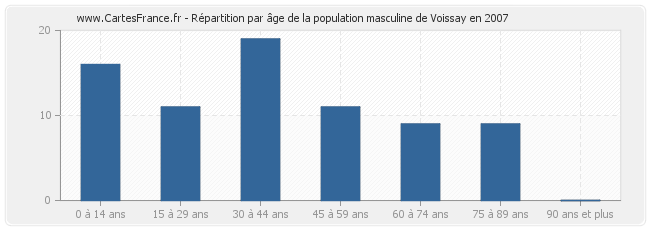 Répartition par âge de la population masculine de Voissay en 2007