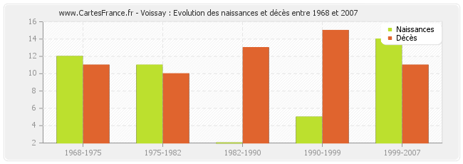 Voissay : Evolution des naissances et décès entre 1968 et 2007