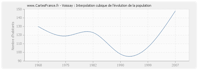 Voissay : Interpolation cubique de l'évolution de la population