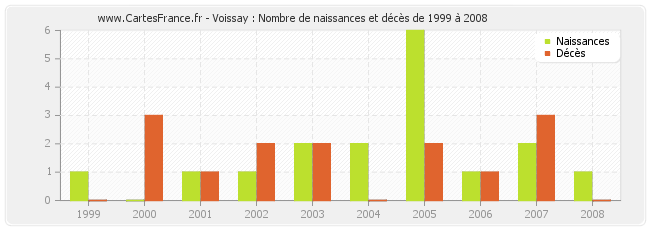 Voissay : Nombre de naissances et décès de 1999 à 2008