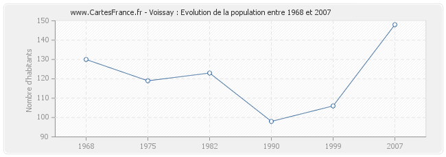 Population Voissay