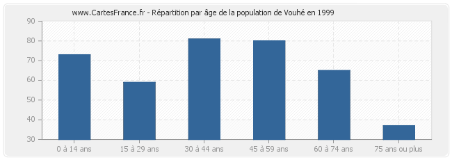 Répartition par âge de la population de Vouhé en 1999