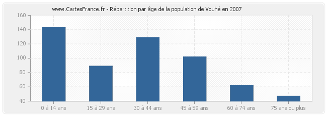 Répartition par âge de la population de Vouhé en 2007