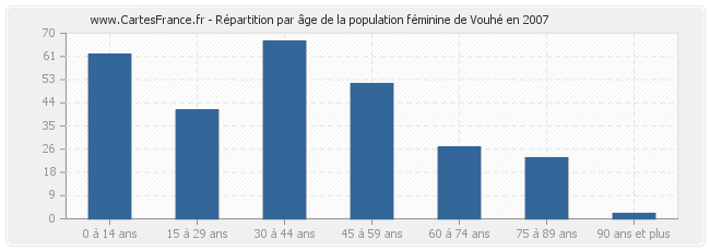 Répartition par âge de la population féminine de Vouhé en 2007