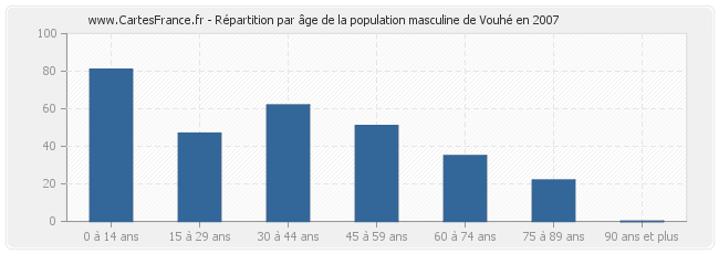 Répartition par âge de la population masculine de Vouhé en 2007