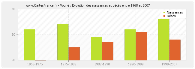 Vouhé : Evolution des naissances et décès entre 1968 et 2007