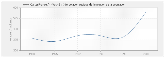 Vouhé : Interpolation cubique de l'évolution de la population