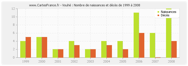 Vouhé : Nombre de naissances et décès de 1999 à 2008