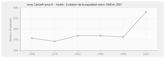 Population Vouhé