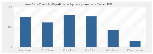 Répartition par âge de la population de Yves en 1999