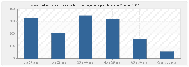 Répartition par âge de la population de Yves en 2007