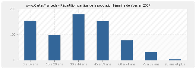Répartition par âge de la population féminine de Yves en 2007