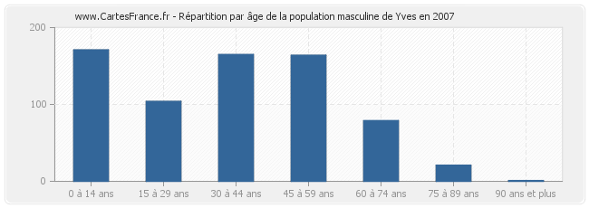 Répartition par âge de la population masculine de Yves en 2007