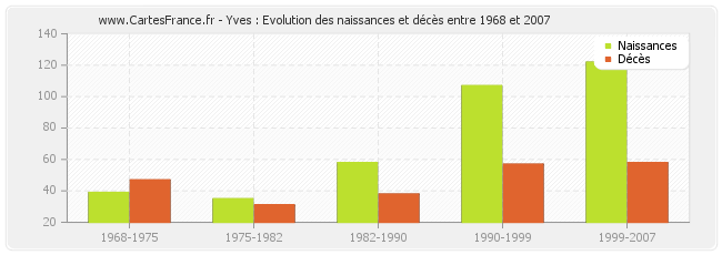 Yves : Evolution des naissances et décès entre 1968 et 2007