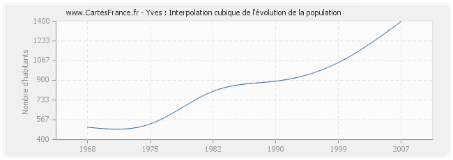 Yves : Interpolation cubique de l'évolution de la population