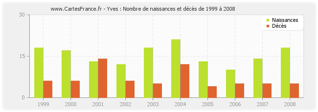 Yves : Nombre de naissances et décès de 1999 à 2008