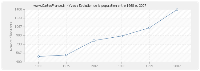Population Yves