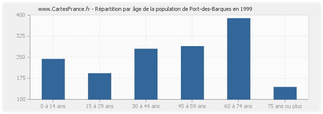 Répartition par âge de la population de Port-des-Barques en 1999