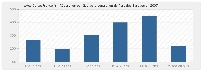 Répartition par âge de la population de Port-des-Barques en 2007