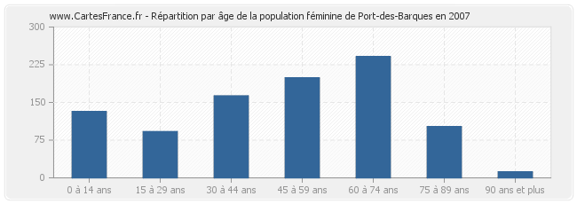 Répartition par âge de la population féminine de Port-des-Barques en 2007